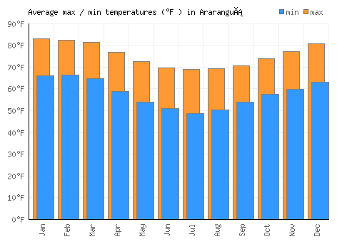 Araranguá average minimum / maximum temperatures (Fahrenheit)
