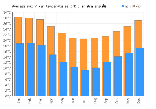 Araranguá average minimum / maximum temperatures (Celsius)