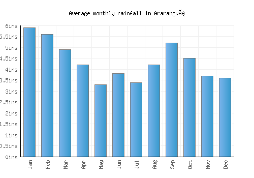 Araranguá monthly rainfall chart (inches)