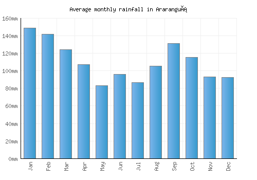 Araranguá monthly rainfall chart (mm)