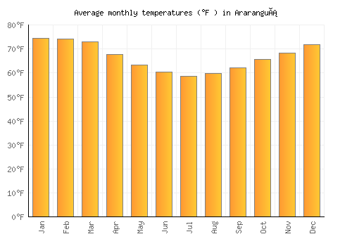 Araranguá average temperature chart (Fahrenheit)