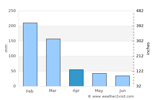 Araraquara average rain in April