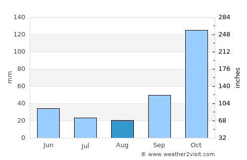 Araraquara average rain in August