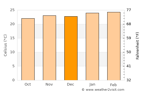Araraquara average temperature in December