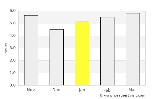 Araraquara average rain in January