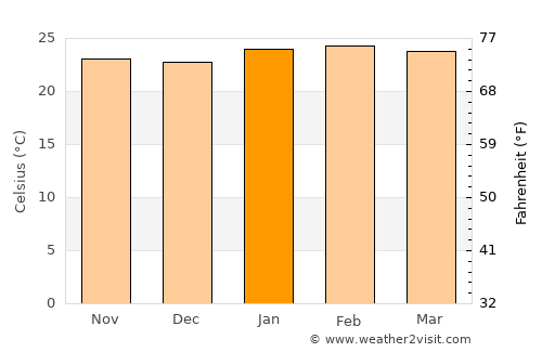 Araraquara average temperature in January