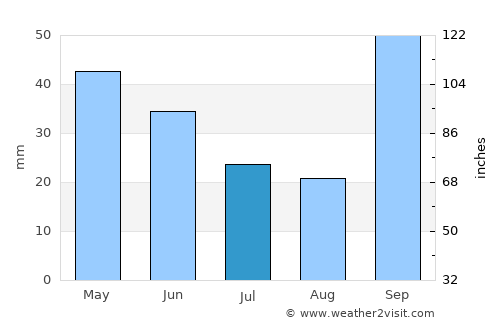 Araraquara average rain in July