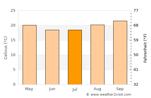 Araraquara average temperature in July