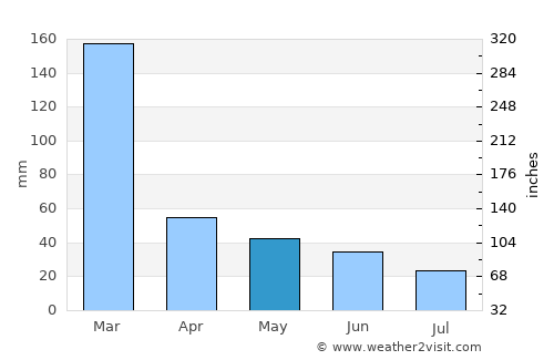 Araraquara average rain in May
