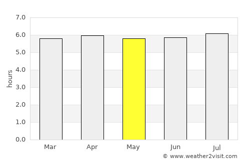 Araraquara average rain in May