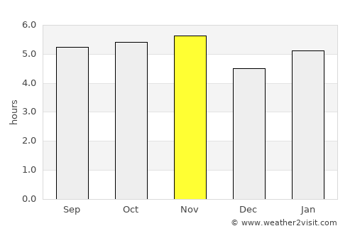 Araraquara average rain in November