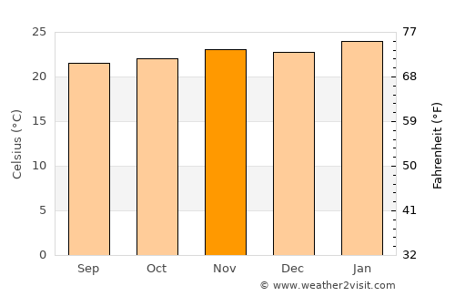 Araraquara average temperature in November