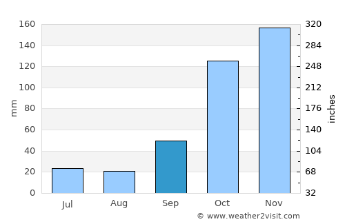 Araraquara average rain in September