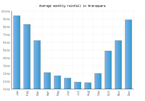Araraquara monthly rainfall chart (inches)