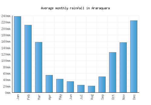 Araraquara monthly rainfall chart (mm)