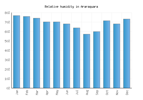 Araraquara relative humidity averages