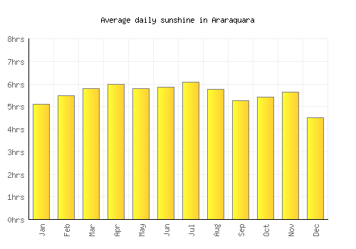 Araraquara average daily sunshine chart