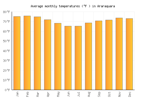 Araraquara average temperature chart (Fahrenheit)