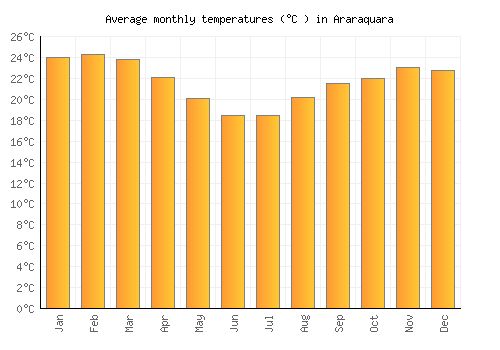 Araraquara average temperature chart (Celsius)