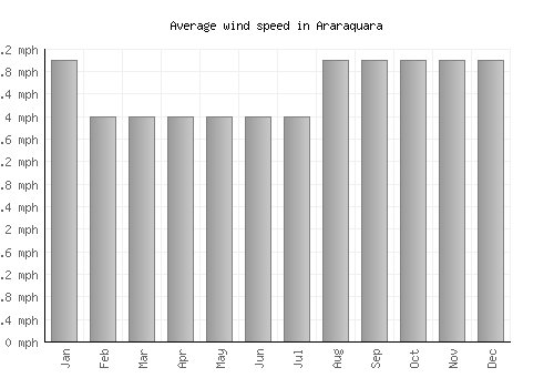 Araraquara average winspeed by month (mph)