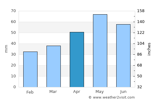 Ararat average rain in April