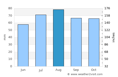 Ararat average rain in August