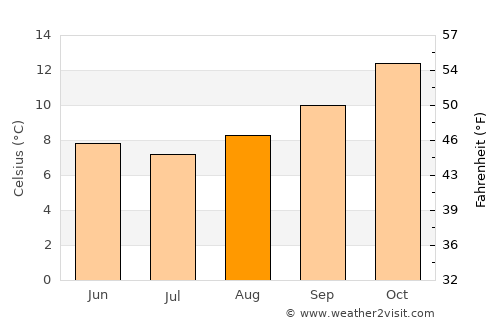 Ararat average temperature in August