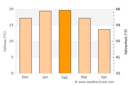 Ararat average temperature in February