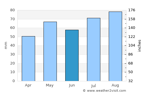 Ararat average rain in June