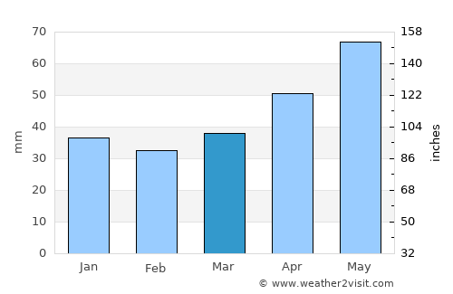 Ararat average rain in March