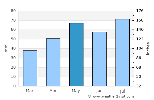 Ararat average rain in May