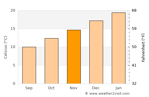 Ararat average temperature in November