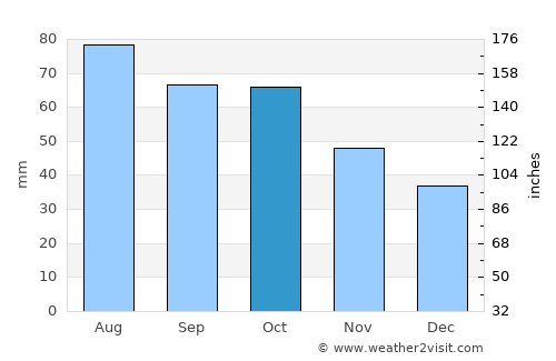 Ararat average rain in October