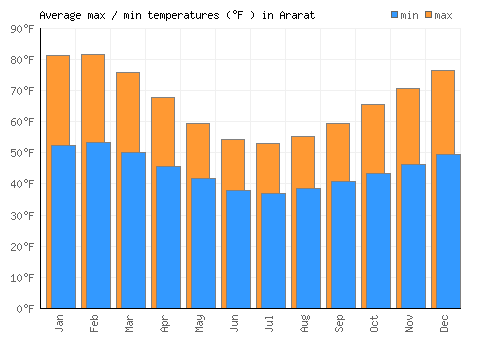 Ararat average minimum / maximum temperatures (Fahrenheit)