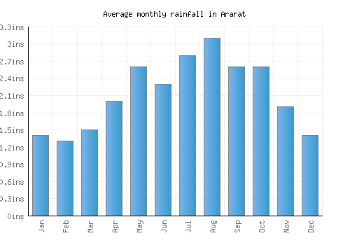 Ararat monthly rainfall chart (inches)