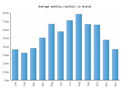 Ararat monthly rainfall chart (mm)