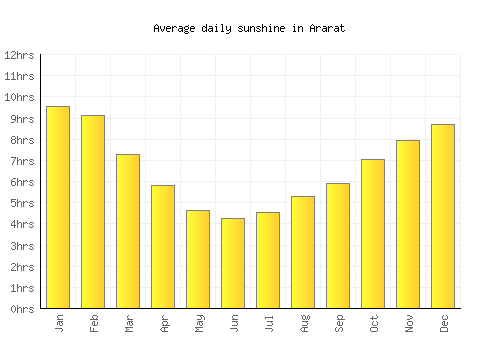 Ararat average daily sunshine chart