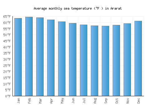 Ararat average sea temperature chart (Fahrenheit)