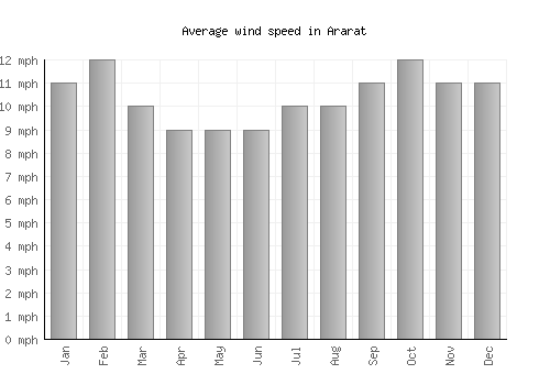 Ararat average winspeed by month (mph)
