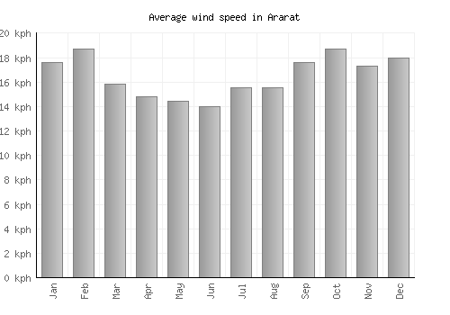 Ararat average winspeed by month (km/h)