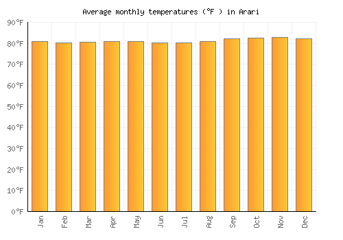 Arari average temperature chart (Fahrenheit)