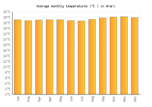 Arari average temperature chart (Celsius)
