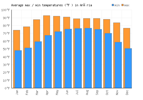 Arāria average minimum / maximum temperatures (Fahrenheit)