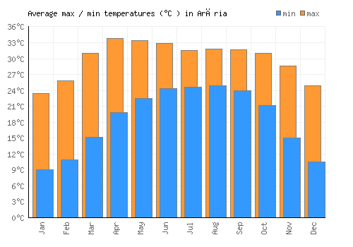 Arāria average minimum / maximum temperatures (Celsius)