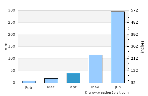 Arāria average rain in April