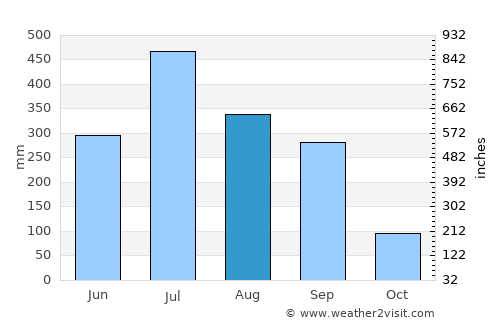 Arāria average rain in August