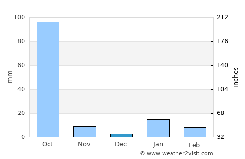Arāria average rain in December