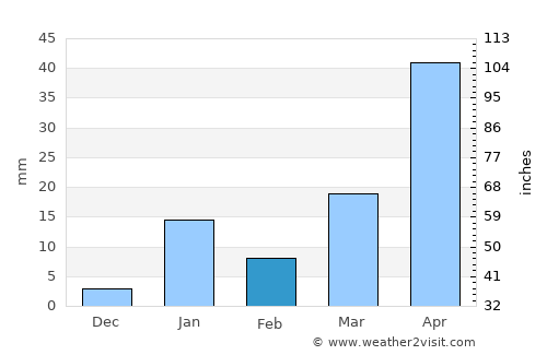 Arāria average rain in February