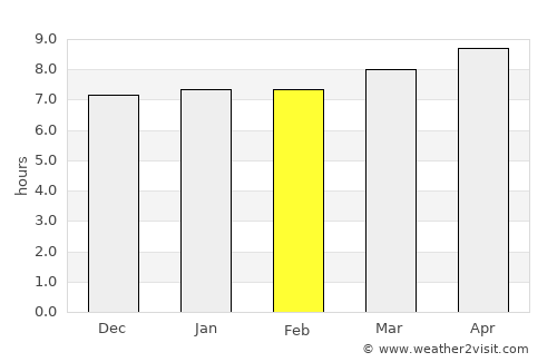 Arāria average rain in February