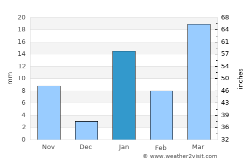 Arāria average rain in January